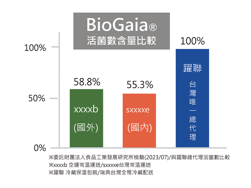 網購選擇常溫運送益生菌益生菌還剩下多少?